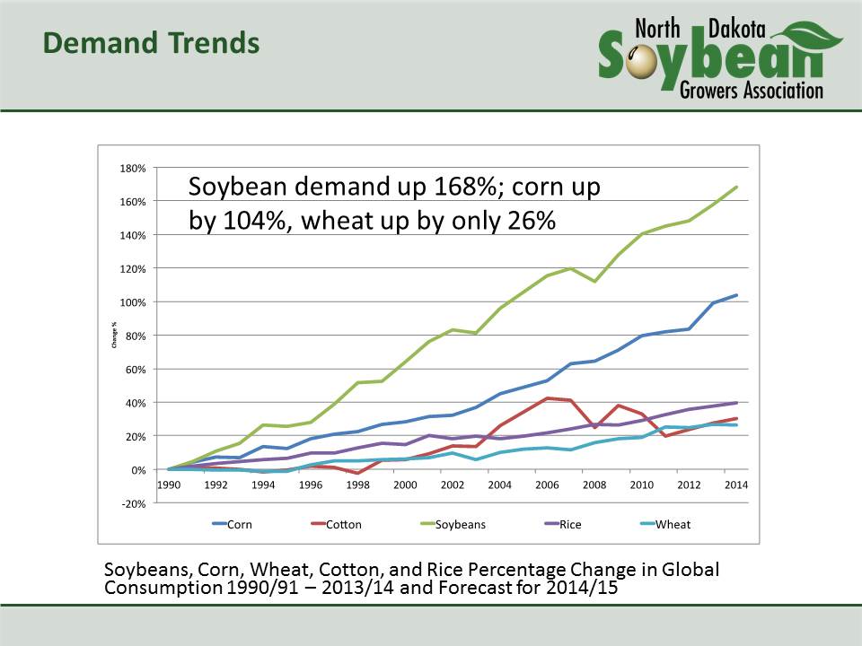 Soybean Demand